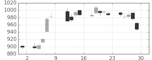 イオンの日足チャート(2010年10月)