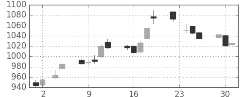 イオンの日足チャート(2010年11月)