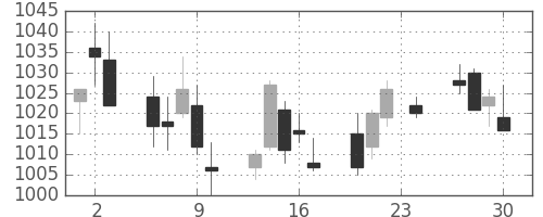 イオンの日足チャート(2010年12月)