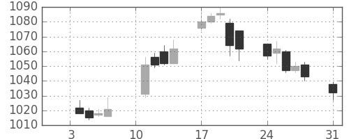 イオンの日足チャート(2011年1月)