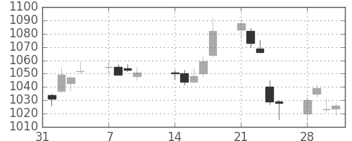 イオンの日足チャート(2011年2月)