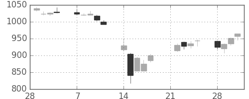 イオンの日足チャート(2011年3月)