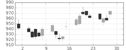 イオンの日足チャート(2011年4月)
