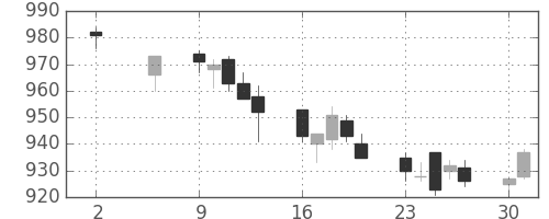 イオンの日足チャート(2011年5月)