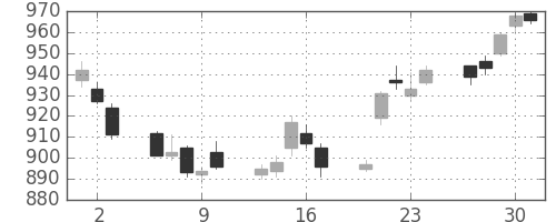 イオンの日足チャート(2011年6月)