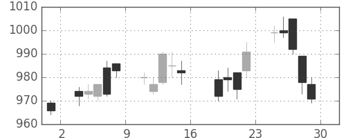 イオンの日足チャート(2011年7月)