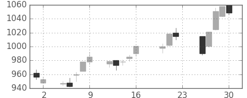 イオンの日足チャート(2011年9月)