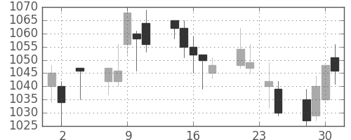 イオンの日足チャート(2011年11月)
