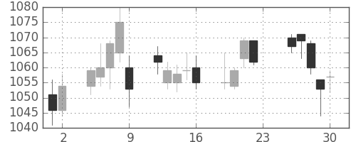 イオンの日足チャート(2011年12月)