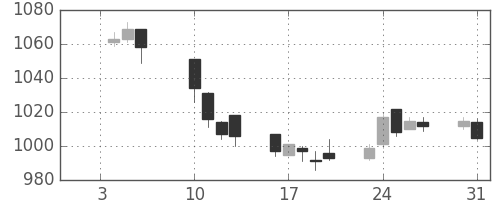イオンの日足チャート(2012年1月)