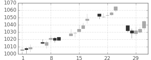 イオンの日足チャート(2012年2月)