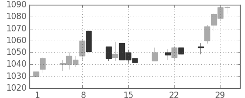 イオンの日足チャート(2012年3月)