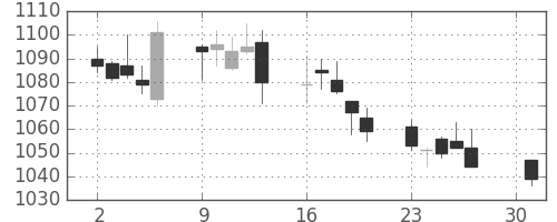 イオンの日足チャート(2012年4月)