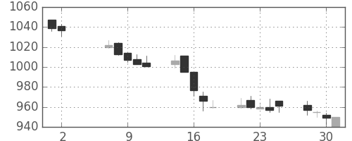 イオンの日足チャート(2012年5月)
