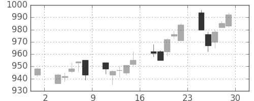 イオンの日足チャート(2012年6月)