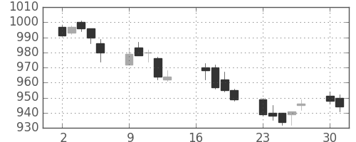 イオンの日足チャート(2012年7月)