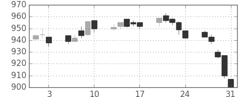 イオンの日足チャート(2012年8月)