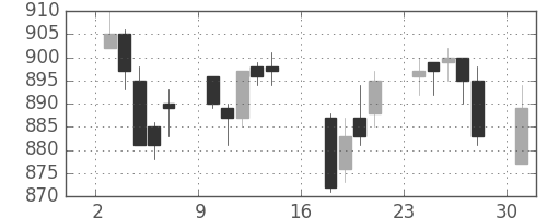 イオンの日足チャート(2012年9月)