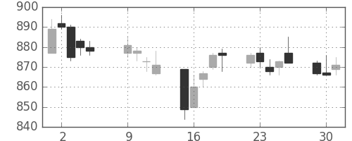 イオンの日足チャート(2012年10月)
