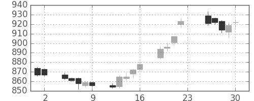イオンの日足チャート(2012年11月)