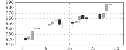 イオンの日足チャート(2012年12月)