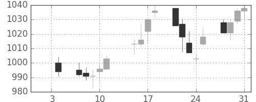 イオンの日足チャート(2013年1月)