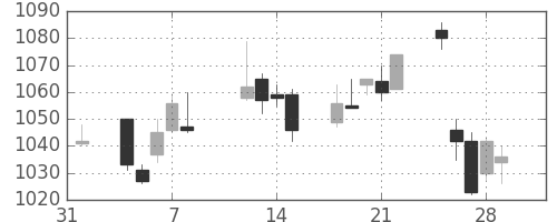 イオンの日足チャート(2013年2月)