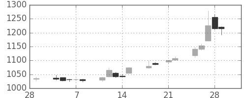 イオンの日足チャート(2013年3月)