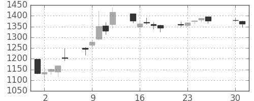 イオンの日足チャート(2013年4月)