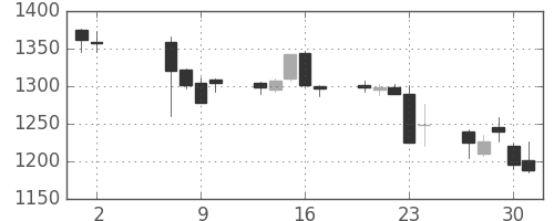 イオンの日足チャート(2013年5月)