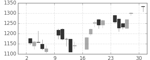 イオンの日足チャート(2013年6月)