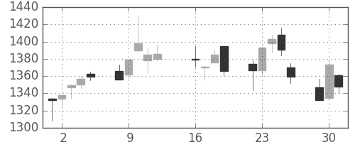 イオンの日足チャート(2013年7月)