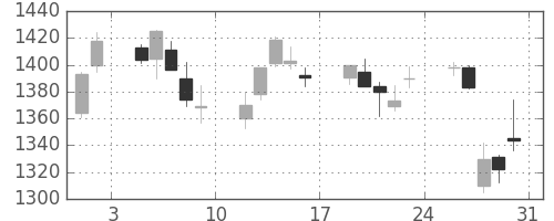 イオンの日足チャート(2013年8月)