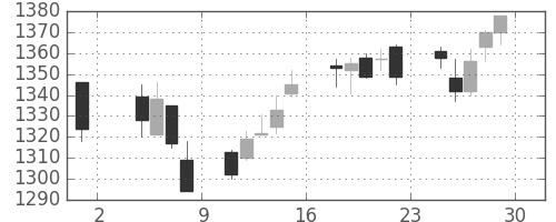 イオンの日足チャート(2013年11月)