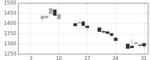 イオンの日足チャート(2014年1月)
