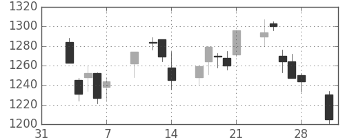 イオンの日足チャート(2014年2月)