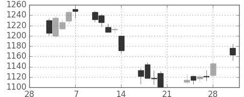 イオンの日足チャート(2014年3月)