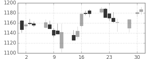 イオンの日足チャート(2014年4月)