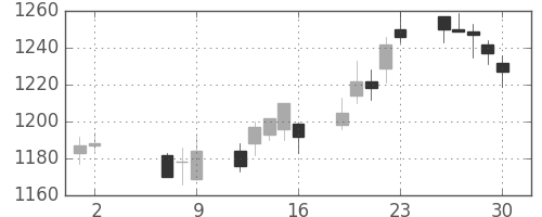 イオンの日足チャート(2014年5月)