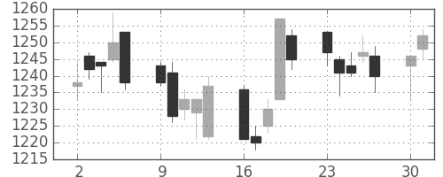 イオンの日足チャート(2014年6月)