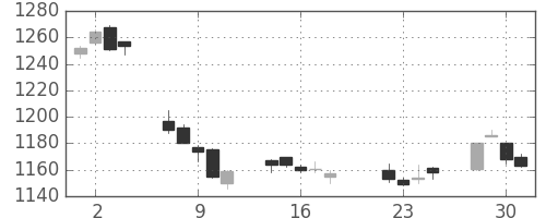 イオンの日足チャート(2014年7月)