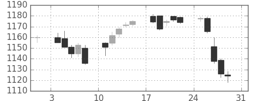 イオンの日足チャート(2014年8月)