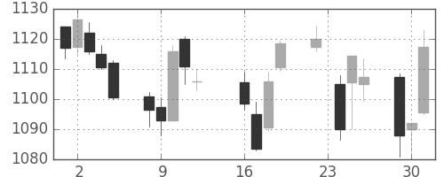 イオンの日足チャート(2014年9月)