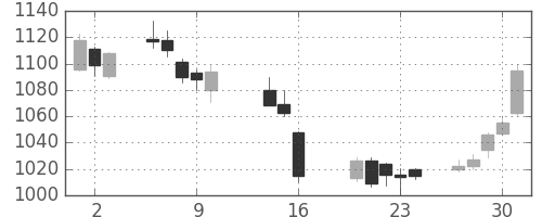 イオンの日足チャート(2014年10月)