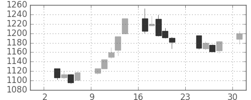 イオンの日足チャート(2014年11月)