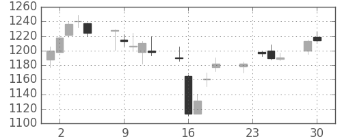 イオンの日足チャート(2014年12月)