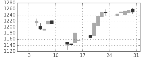 イオンの日足チャート(2015年1月)