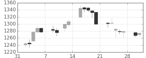 イオンの日足チャート(2015年2月)