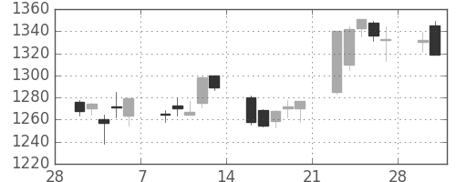 イオンの日足チャート(2015年3月)
