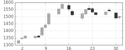 イオンの日足チャート(2015年4月)